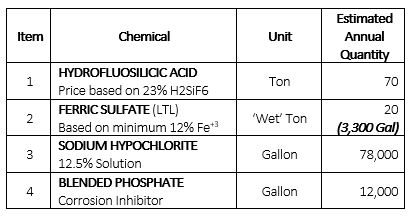 Chemicals Chart